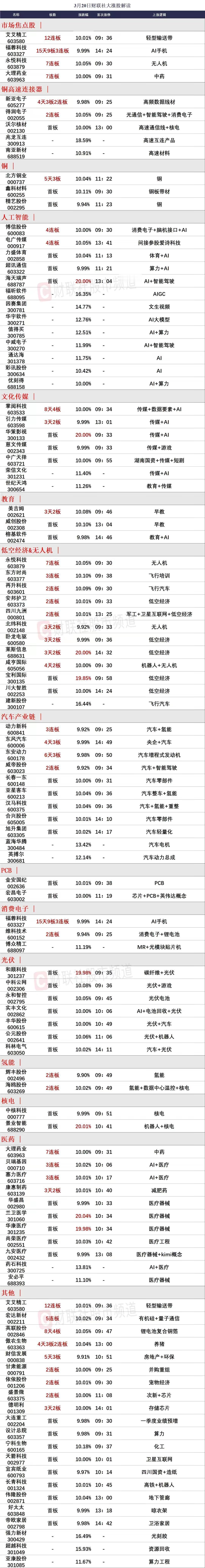 3月21日前瞻：市场核心个股的一些看法

1、艾艾精工（12连板）
其实我昨天一