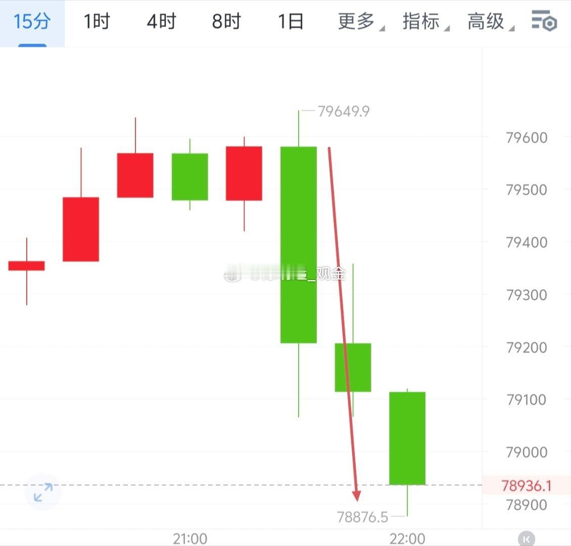 晚椌如期回落，抵达78876、2495，收800＋25点。在优秀的道路上，没有终