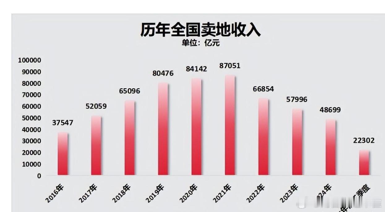 土地越来越卖不动了 ​​​