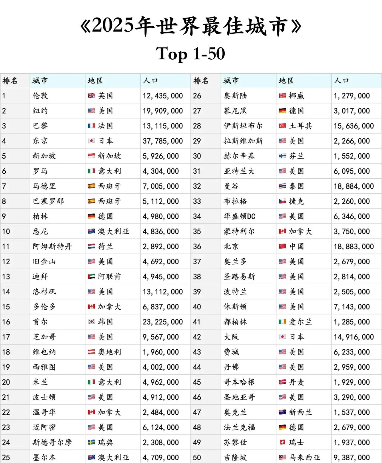 这是2025年全球最佳50强城市
马德里第7，奥克兰第47，我国仅有北京入围
处