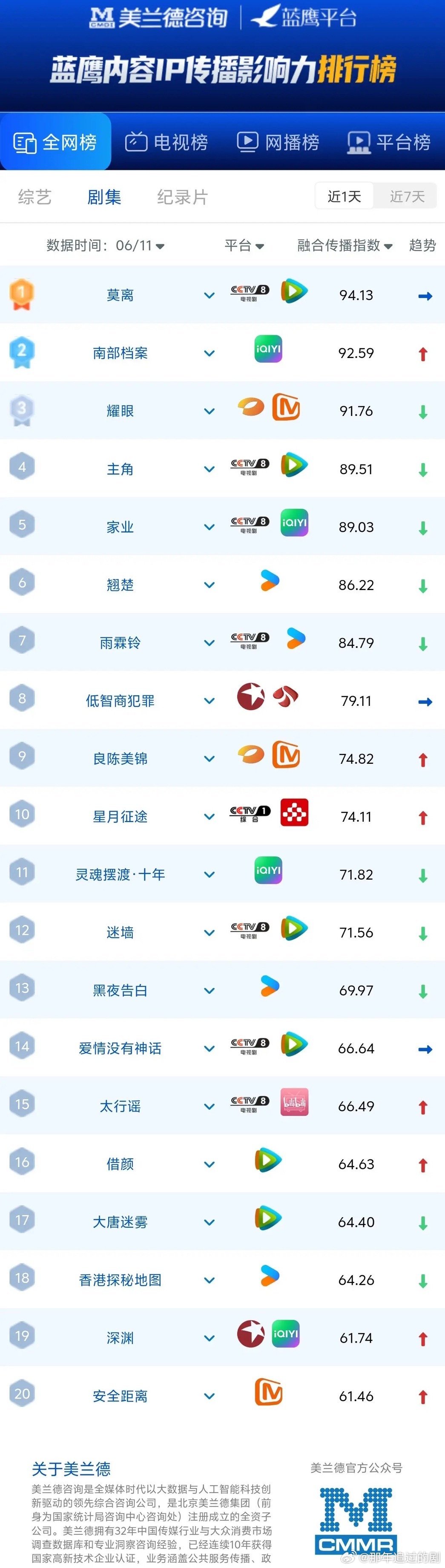 最新剧集传播指数榜出炉！《莫离》断层领跑，多部黑马剧强势逆袭美兰德蓝鹰最新剧集传