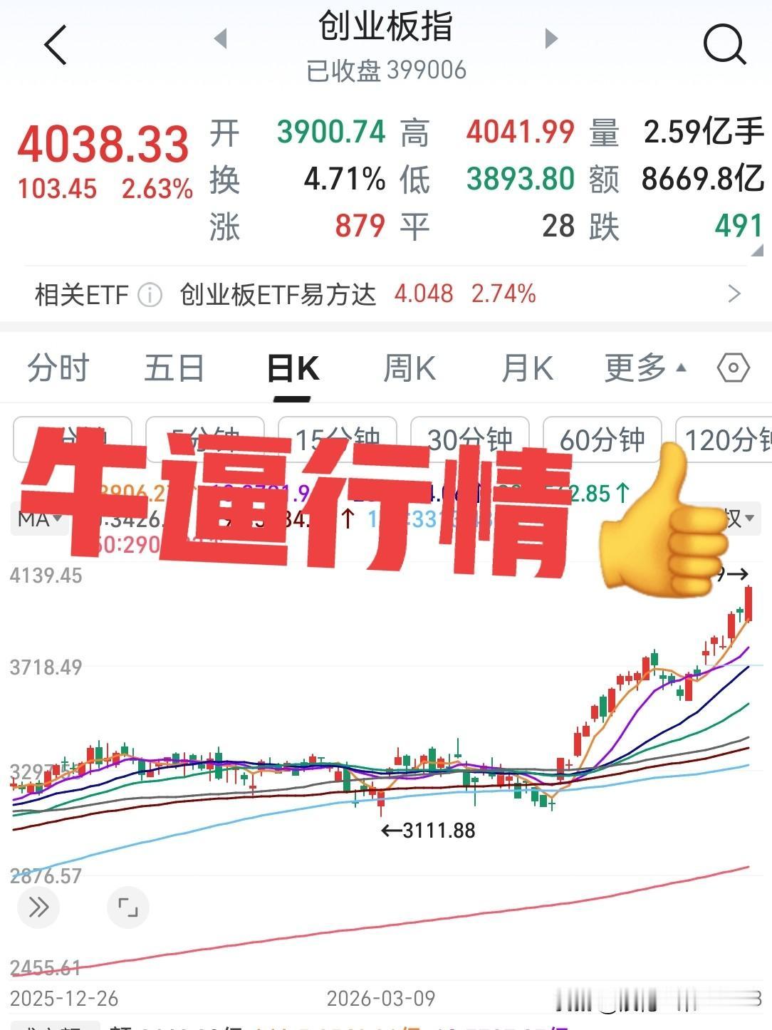 打脸了，今天真打脸了，忙了一天都没来得及说，不好意思说了，今天A股怎么涨得这么好