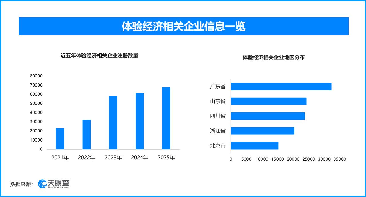 VR实景AI激活文化消费，现存体验经济相关企业超35万家

国家统计局数据显示，