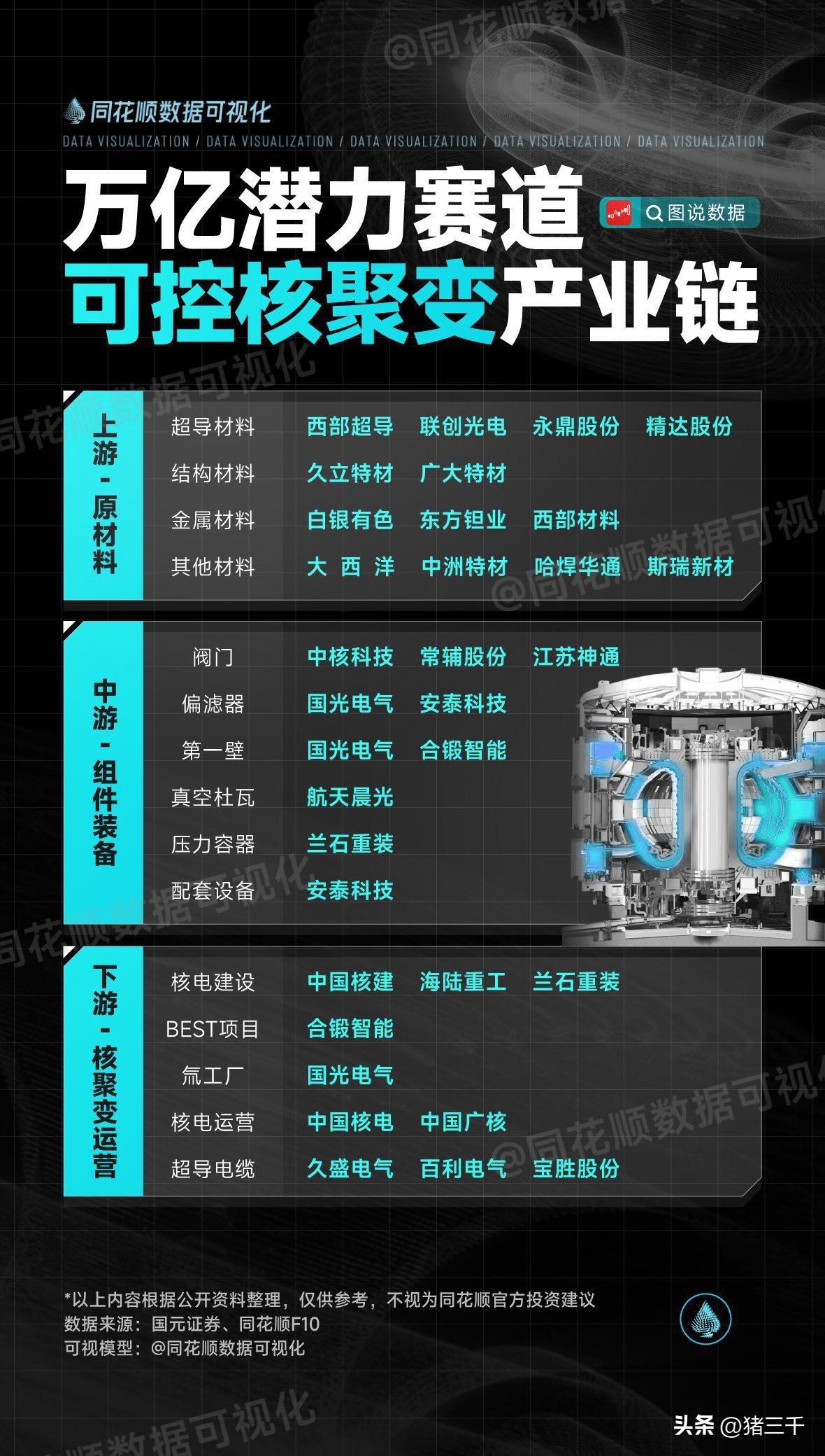 周末消息面汇总：
1、电子布、MLCC和光纤继续涨价；
2、可控核聚变技术在突破