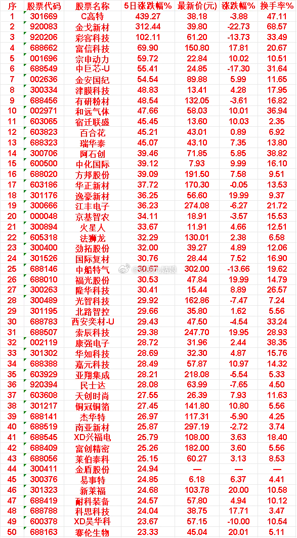 本周，整个市场“涨幅最多”的50名单汇总一览C高特：5日涨跌幅 439.27%，