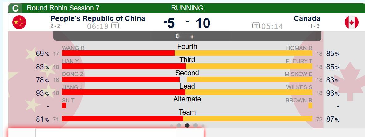 【中国-加拿大】第九局结束握手，中国5-10加拿大壶女好好休息，北京时间凌晨对韩