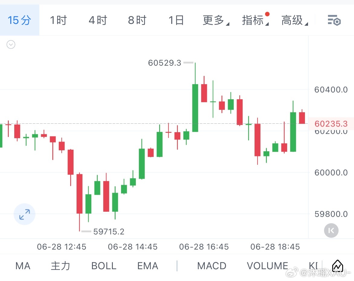 区块链  6.28大饼/仪态晚间思路周日整体行情窄幅震荡洗盘，早间冲高60300