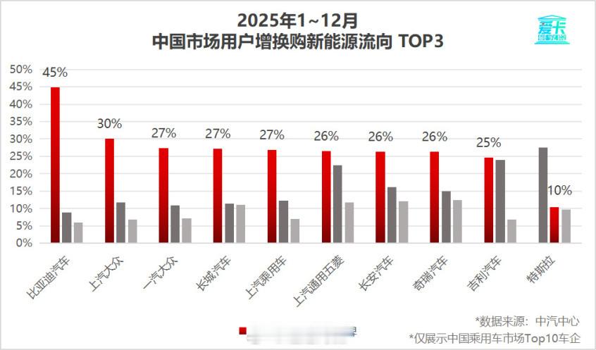 最近爱卡研究院发布的《2025年车企复购率榜单》中，有个特别的现象：比亚迪以30