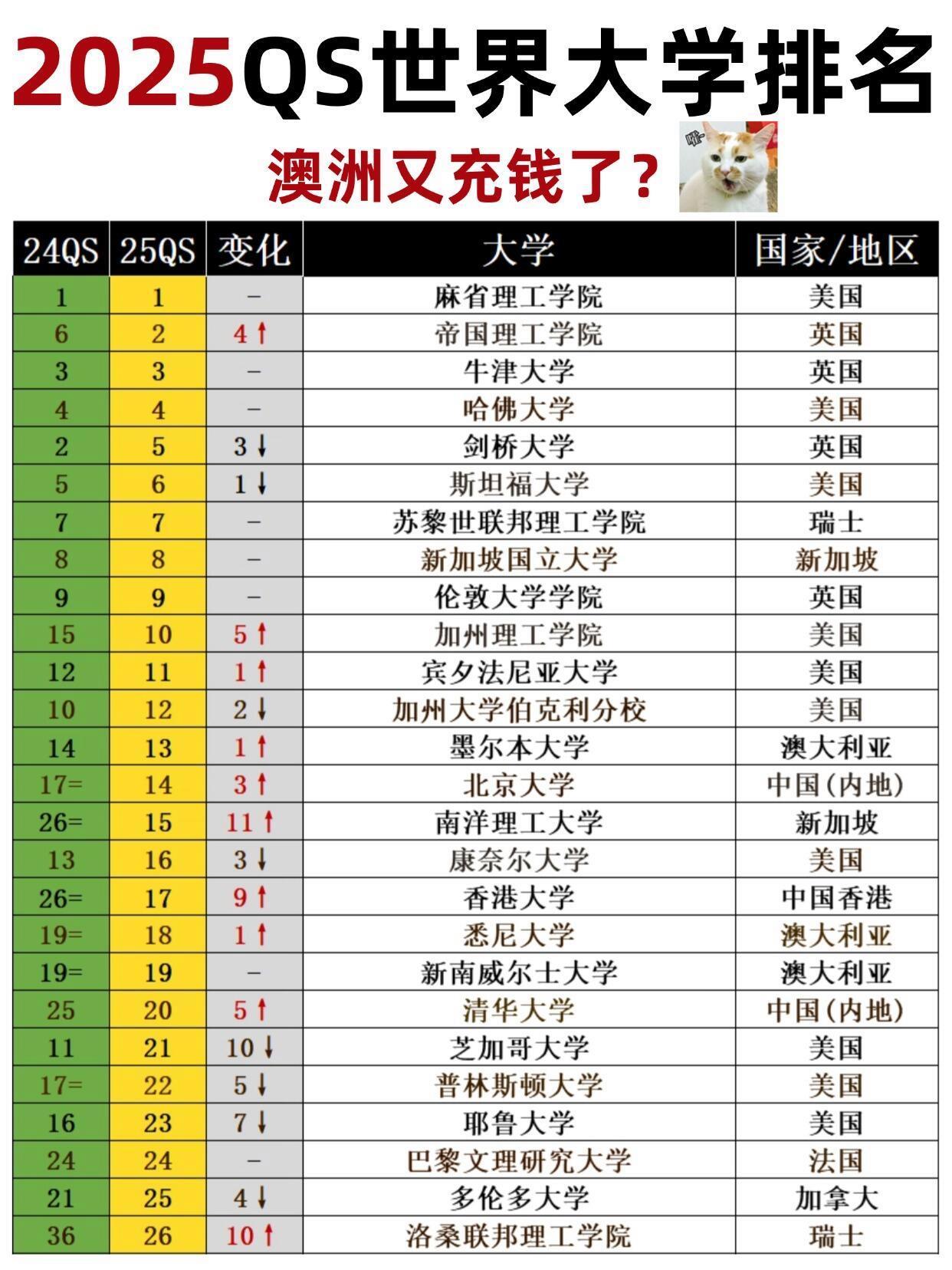 QS世界大学彻底沦为野榜？澳洲又注水？

想要出国留学的同学们注意了！要想学校选