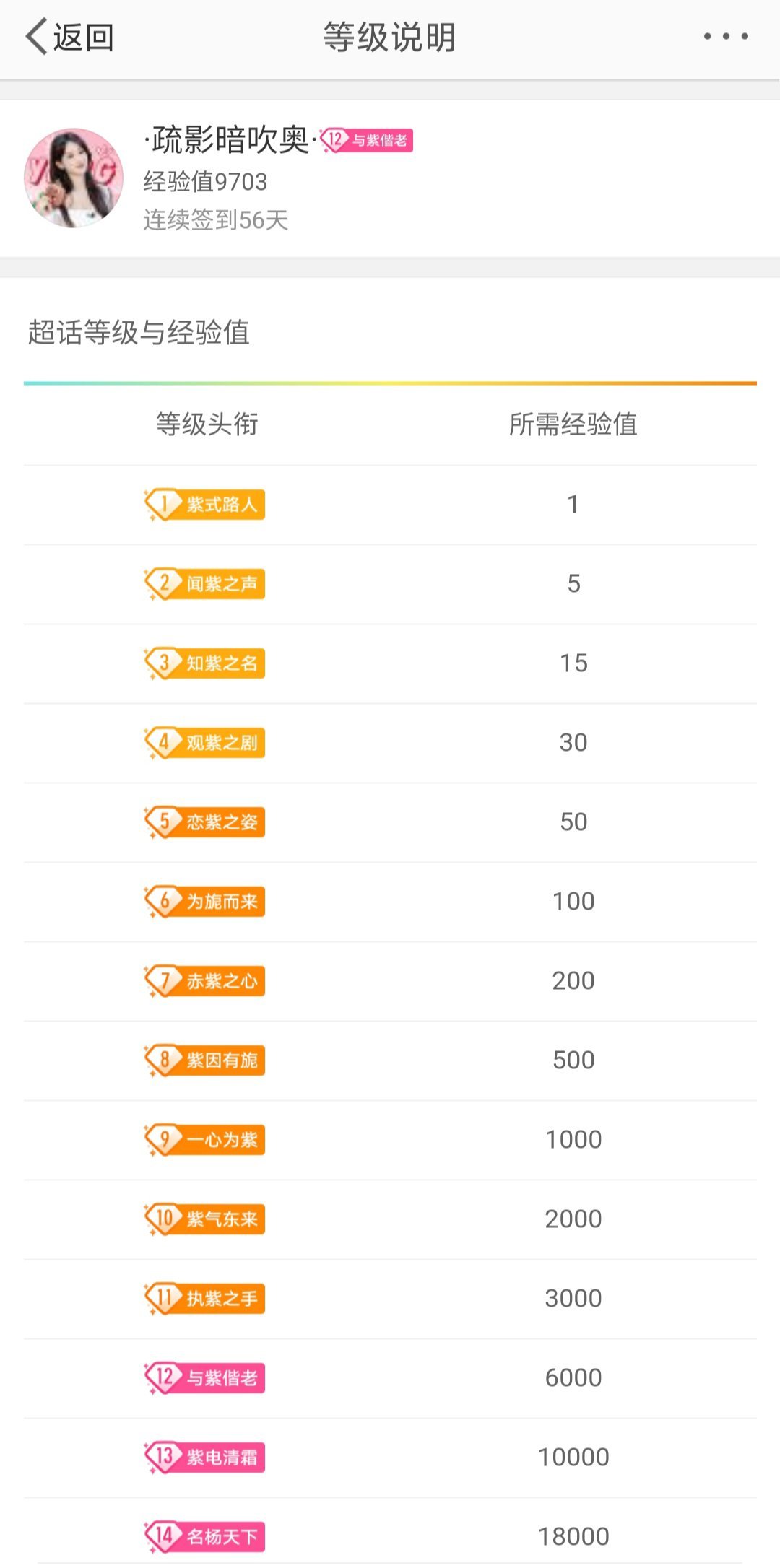 加油！就差一点点了～还有297分[送花花]我会努力挣到的[酷]然后晋升13级紫电