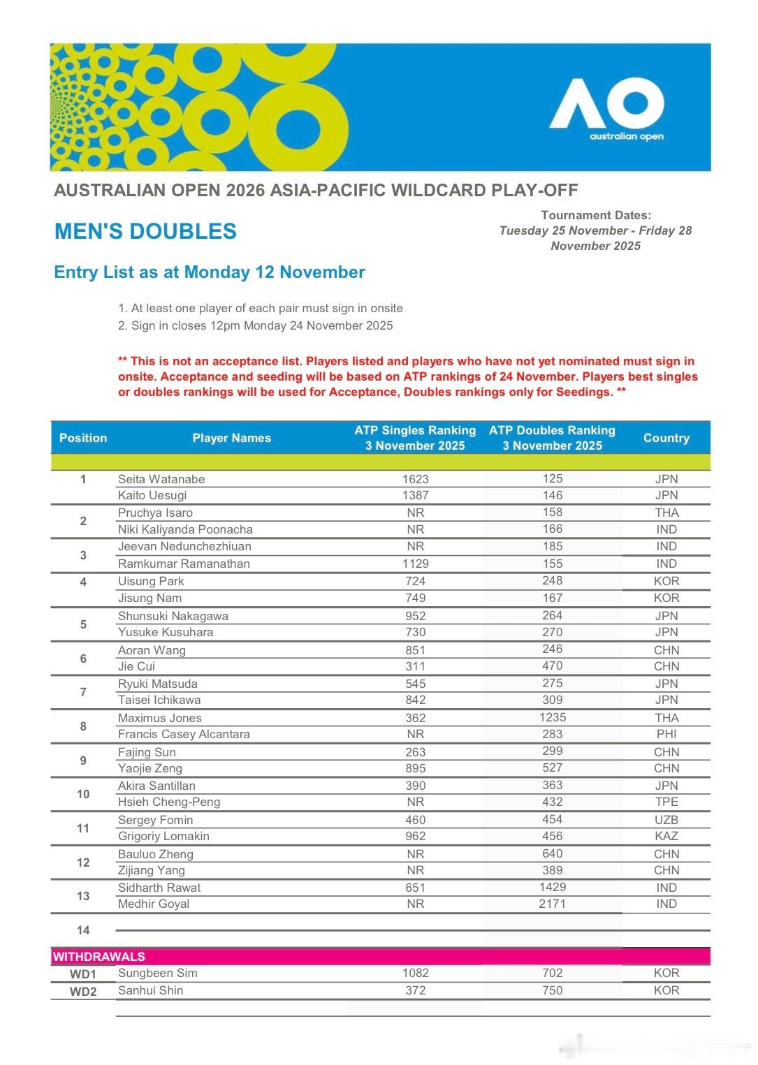 🔵澳网亚太区外卡赛男双名单🇨🇳崔杰/🇨🇳王傲然、🇨🇳孙发京/🇨?