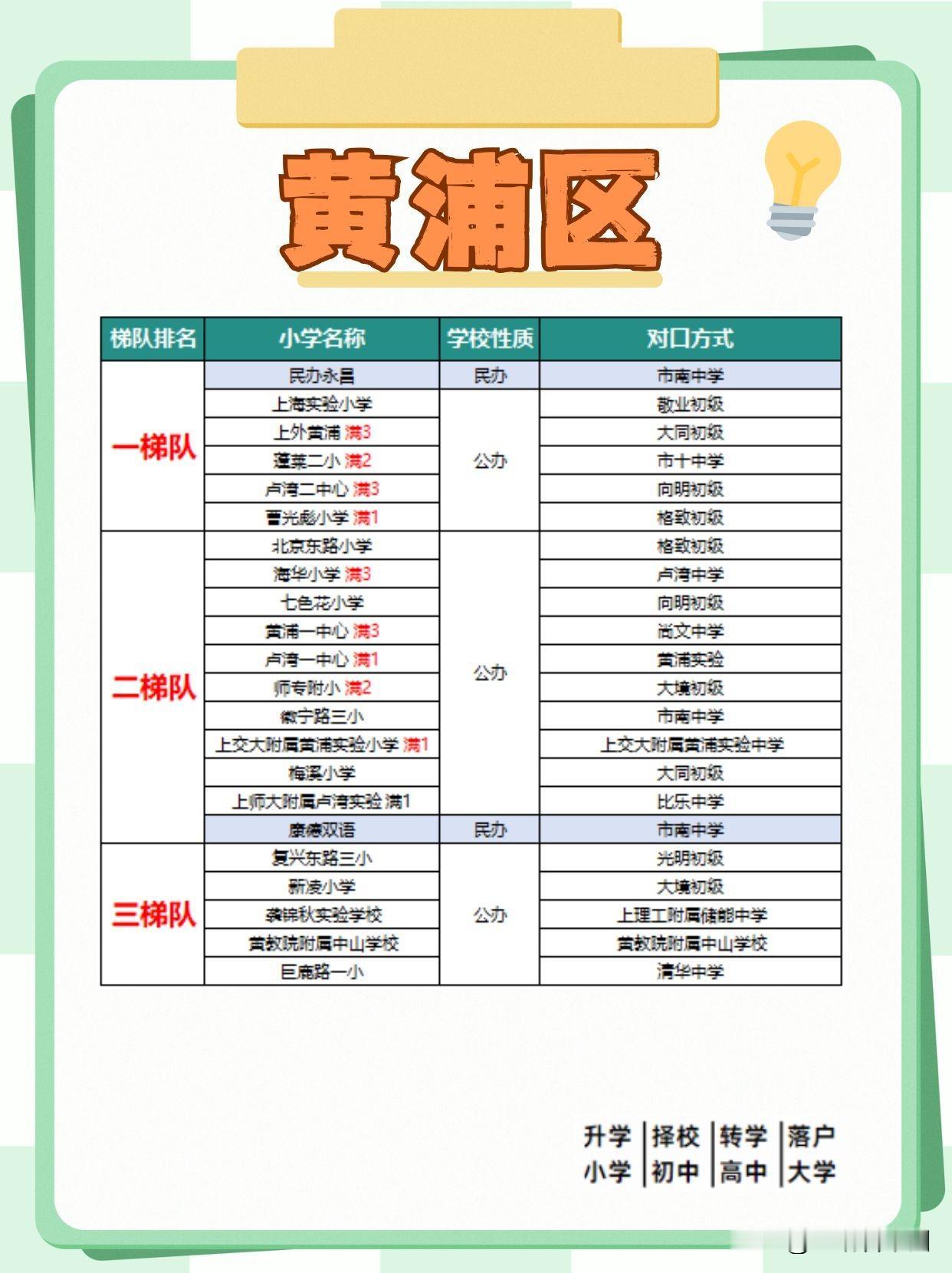 上海黄浦区小学梯队名单发布，民办永昌、上海实验小学等跻身一梯队，对口市南中学、敬