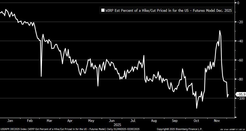 12 月美國降息概率 