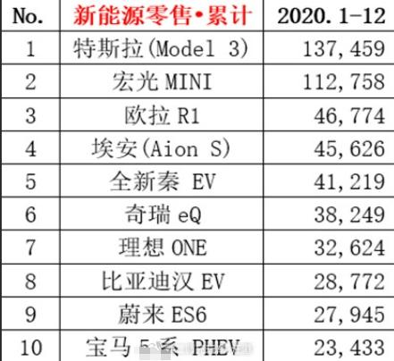 突发奇想去翻了一下2020年的新能源汽车销量榜，发现几个趣事：
1、Model 