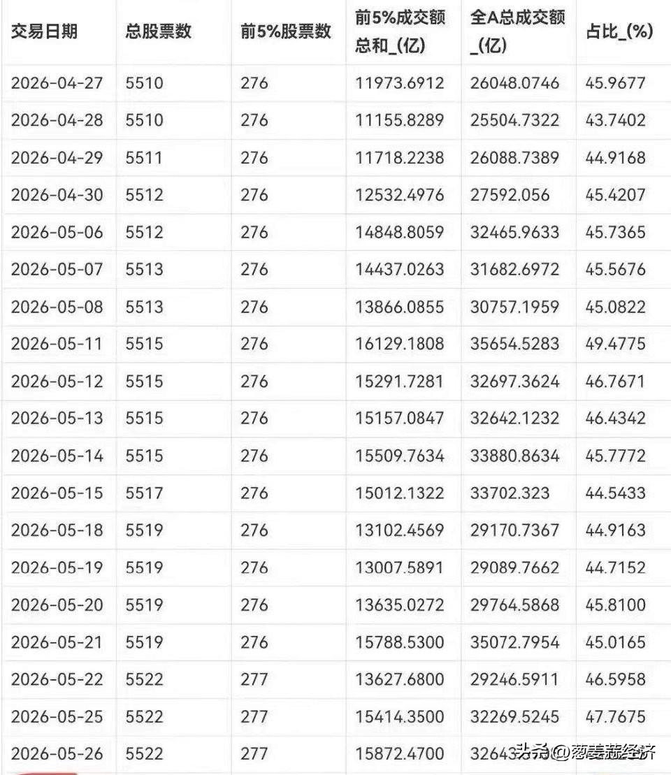 大A前5%的股票占全市场成交量49%[强][强]
抱团抱团，疯狂抱团[得意]