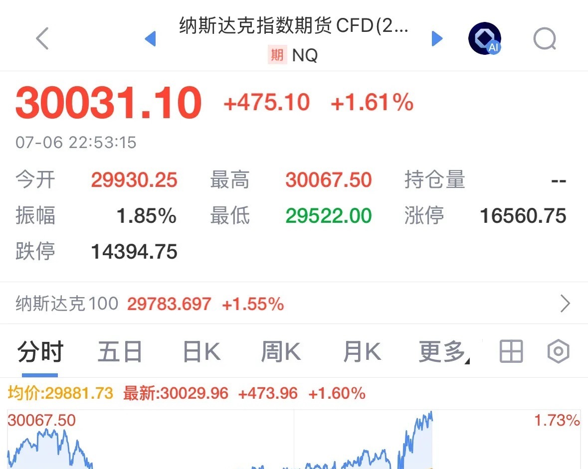 重磅利好消息纳斯达克期指大涨1.61%收复30000点，明天A股跟涨科技股大反攻