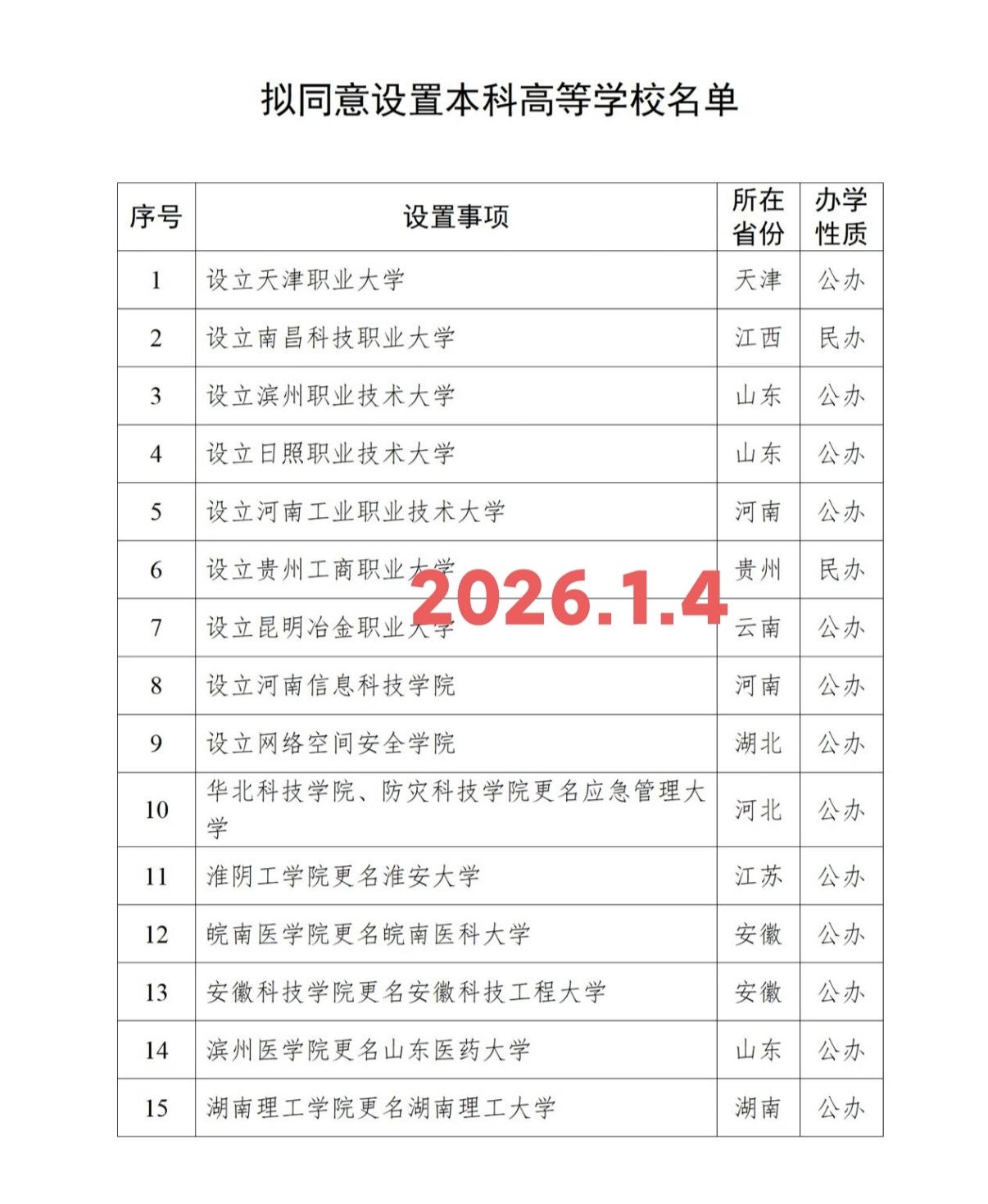 来了！新年伊始，又一批高校获得批准，还不乏部属高校。这15所高校中，九所为新设立