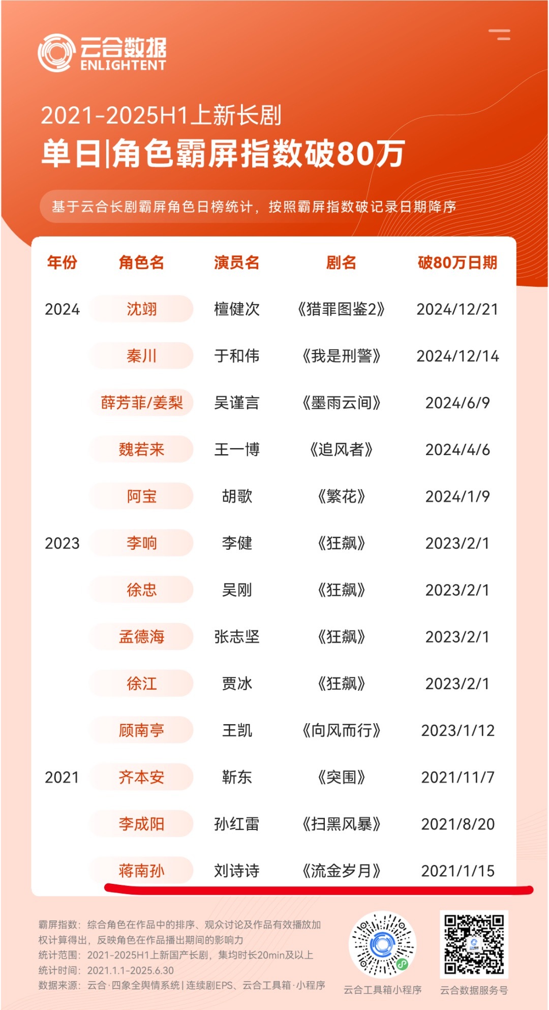 2021-2025年云合，单日角色霸榜指数破80w：刘诗诗《流金岁月》蒋南孙，全