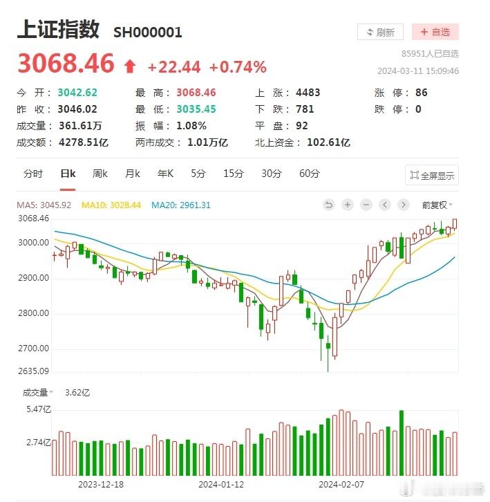 “两会维稳期结束+周五英伟达暴跌”顶着这两大利空心理压力，大A今日顽强翻红，说明