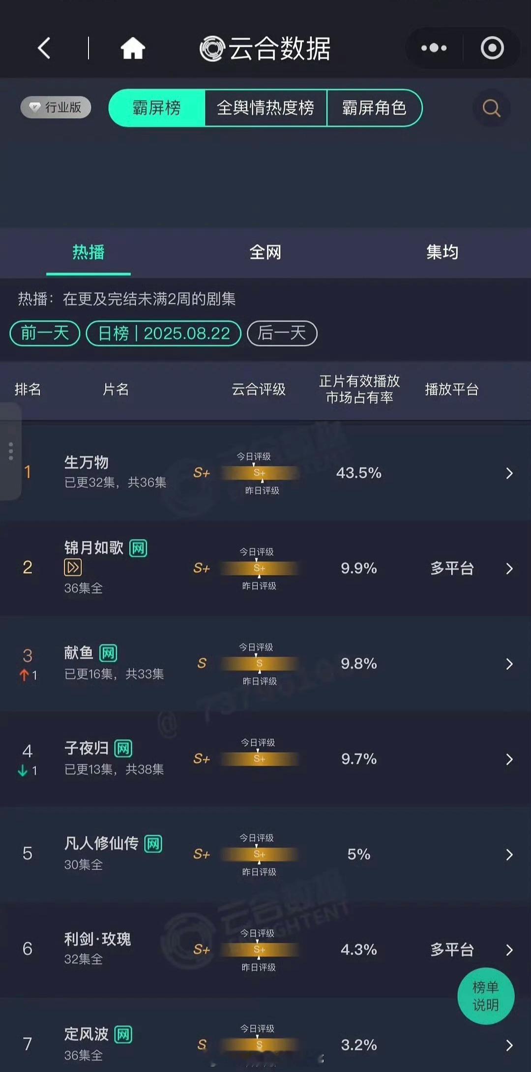 8.22云合生万物43.5% 保持第一断层[good]锦月如歌9.9% 献鱼9.