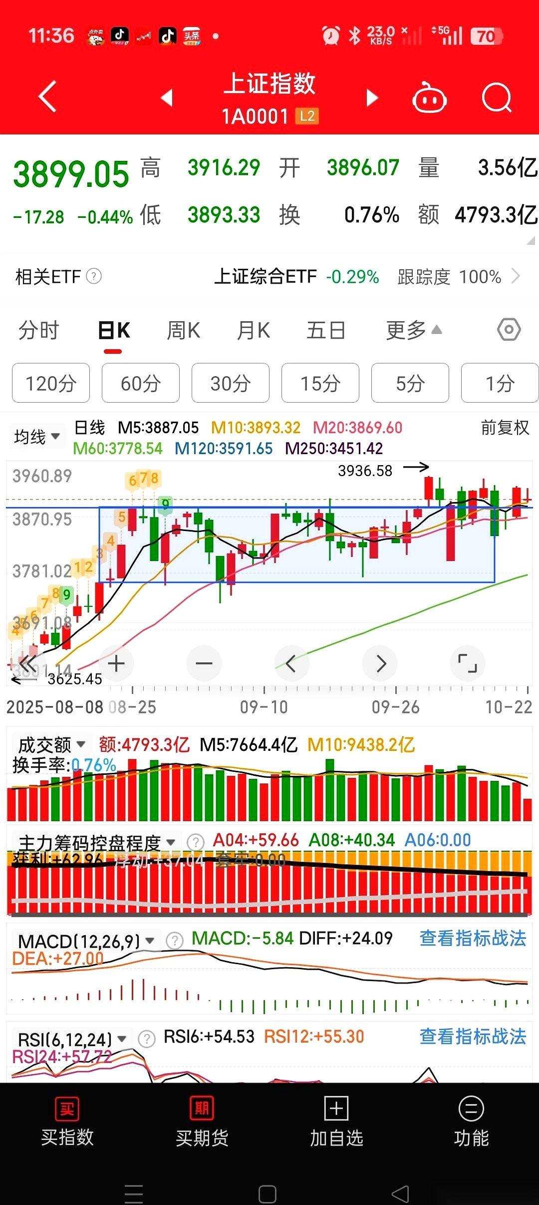 都在喊，没量了，要崩了！
我听了都想笑。
没量说明啥？说明没人卖啊，哥们儿。
真