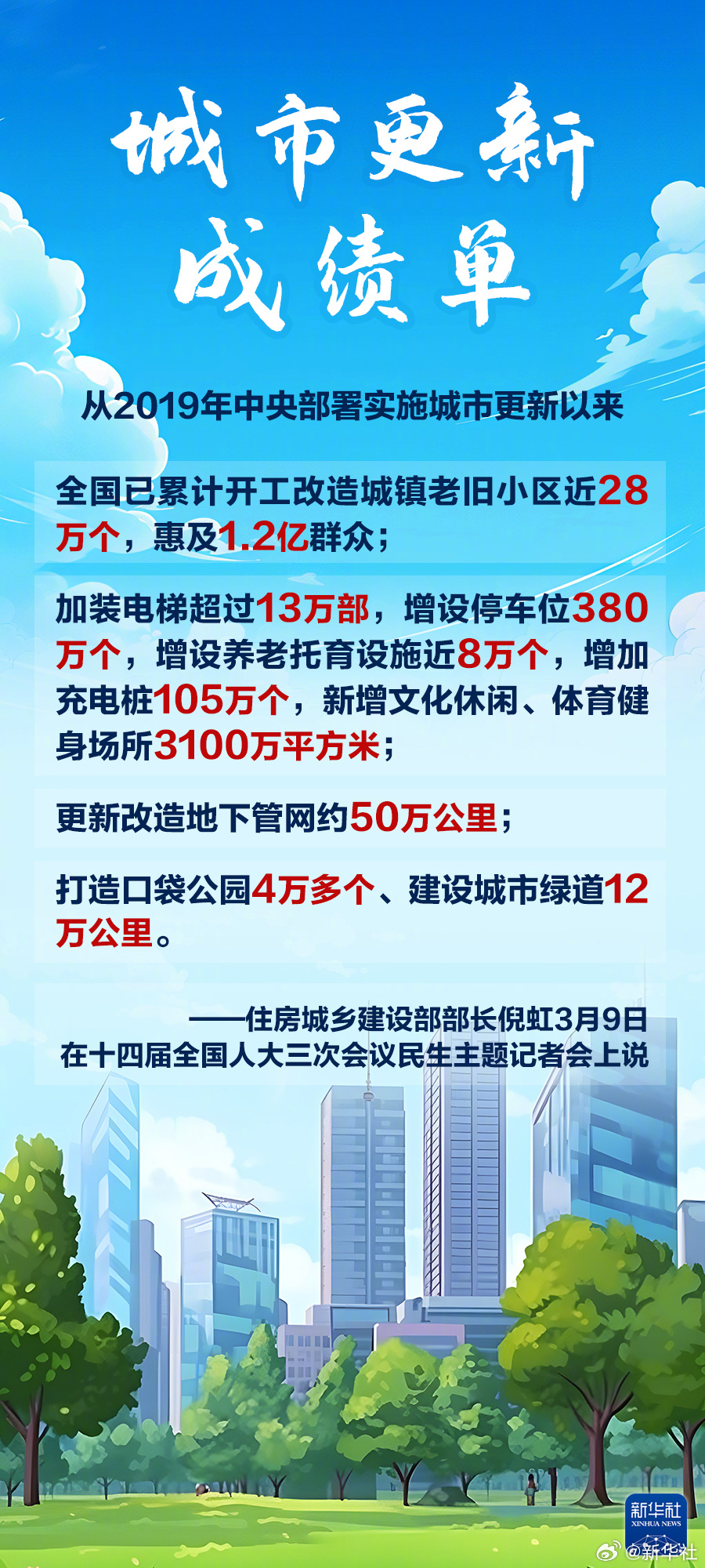 【#城市更新成绩单#】3月9日，住房城乡建设部部长倪虹在十四届全国人大三次会议民