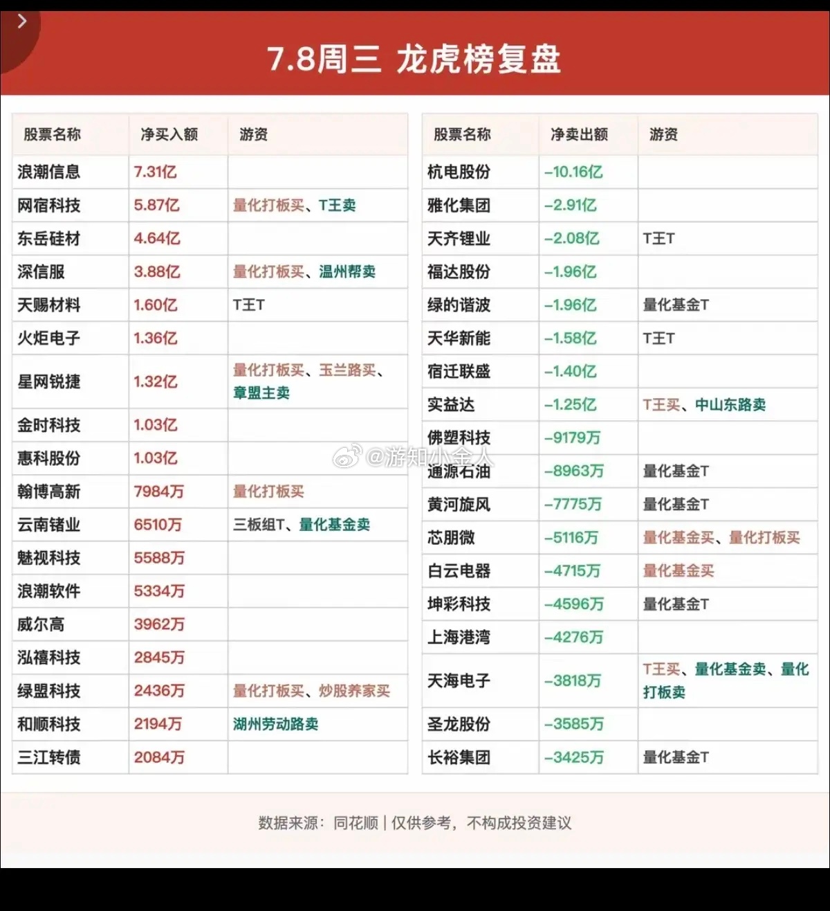 7.08周三  知名游资大佬：抢筹  龙虎榜！章盟主     买入  网宿科技 