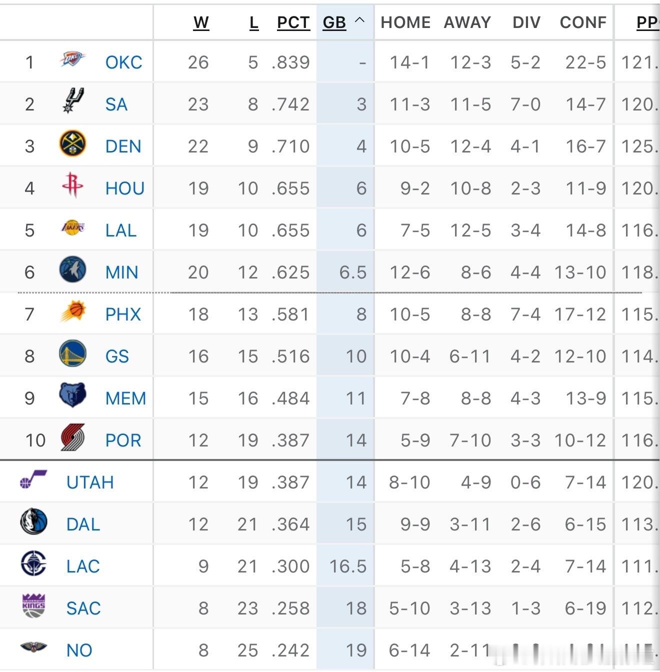 火箭重回西部第四，但接下来三场比赛均打倒数球队骑士vs火箭火箭战胜骑士