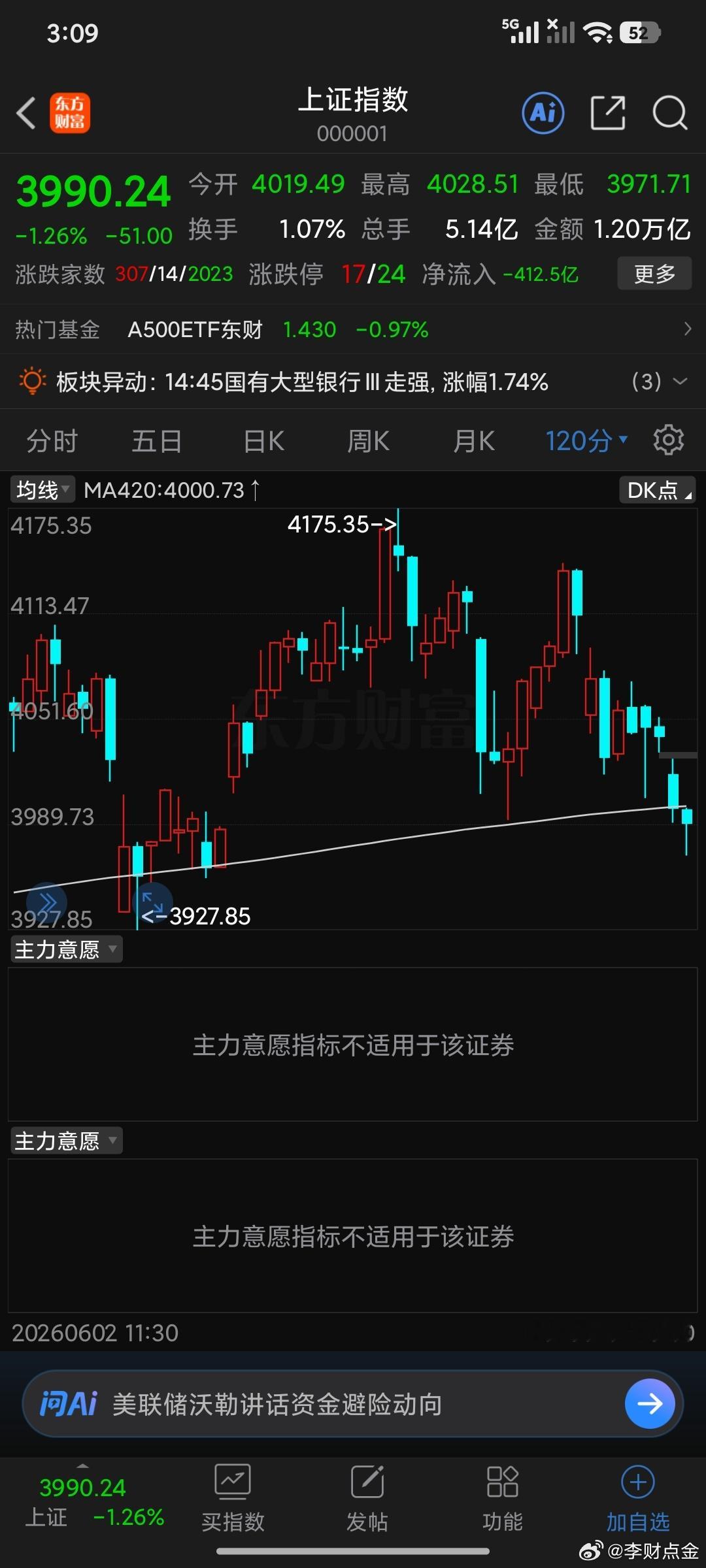 技术上中长线这里强调多次，120分钟420一旦失手会有调整。所以明日压力4011