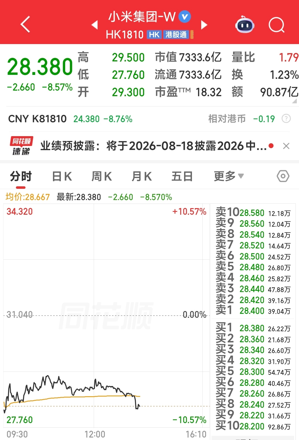 完啦！小米暴跌8%N90太便宜了