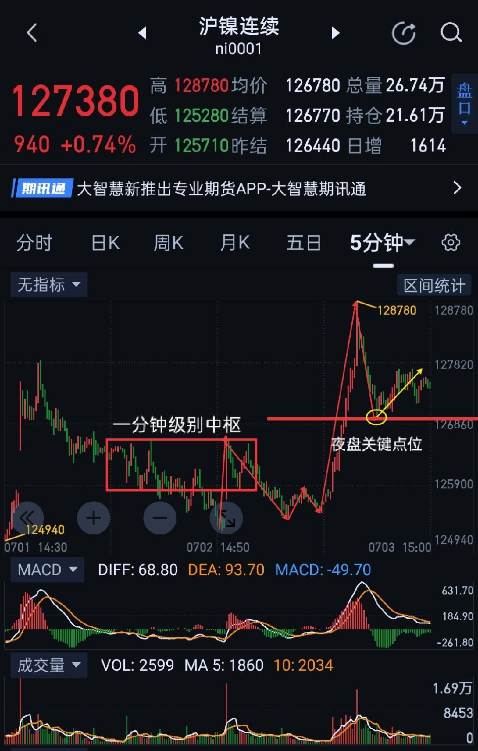 沪镍，将呈现新的上涨形态。                           