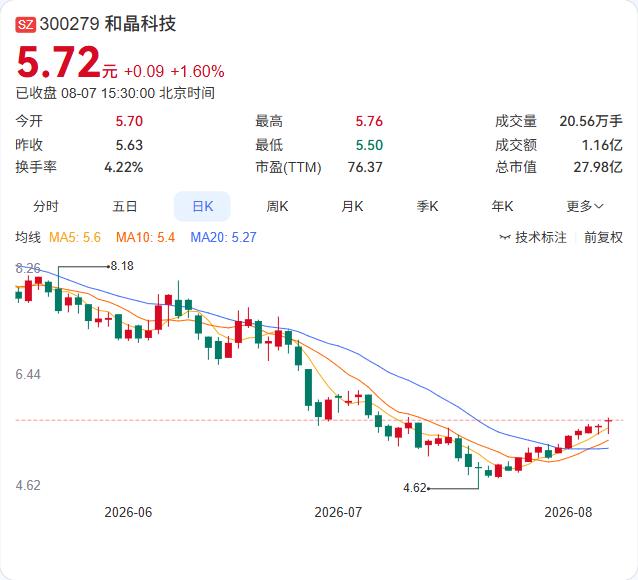 追了近五年的债，最后等来的是一张破产拍卖公告。和晶科技8月7日公告，上海一什因破