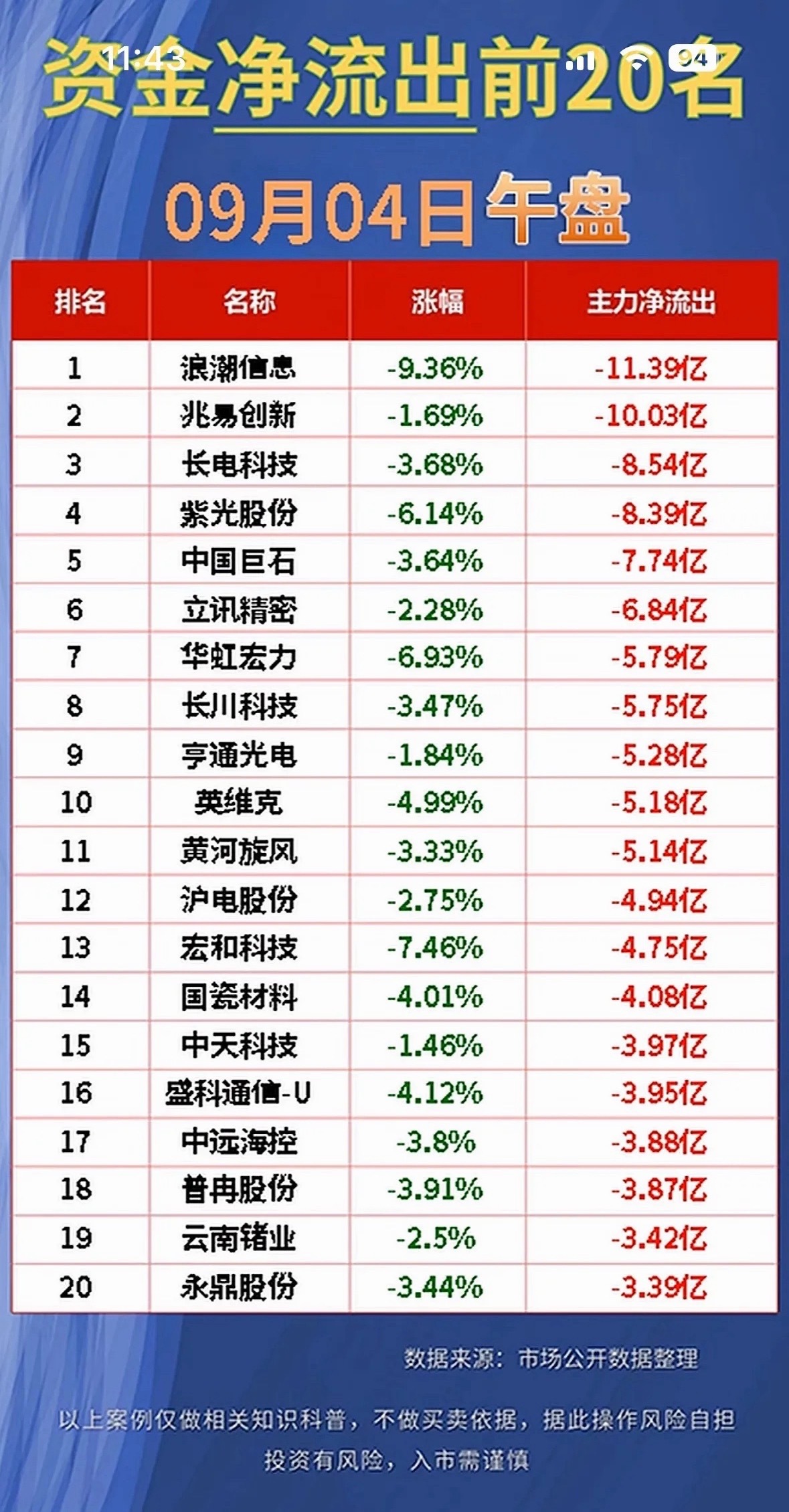 9月4日主力资金流入与流出个股，股市行情表，前20名涨跌幅。刚整理完9月4日的盘