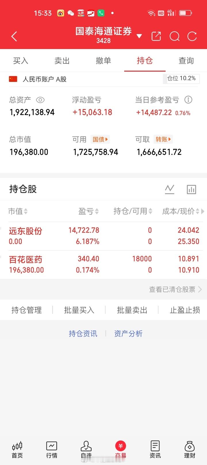 周五帐户盈利1.4万+清仓止盈远东股份盈利6.187%，获利14722.76元。