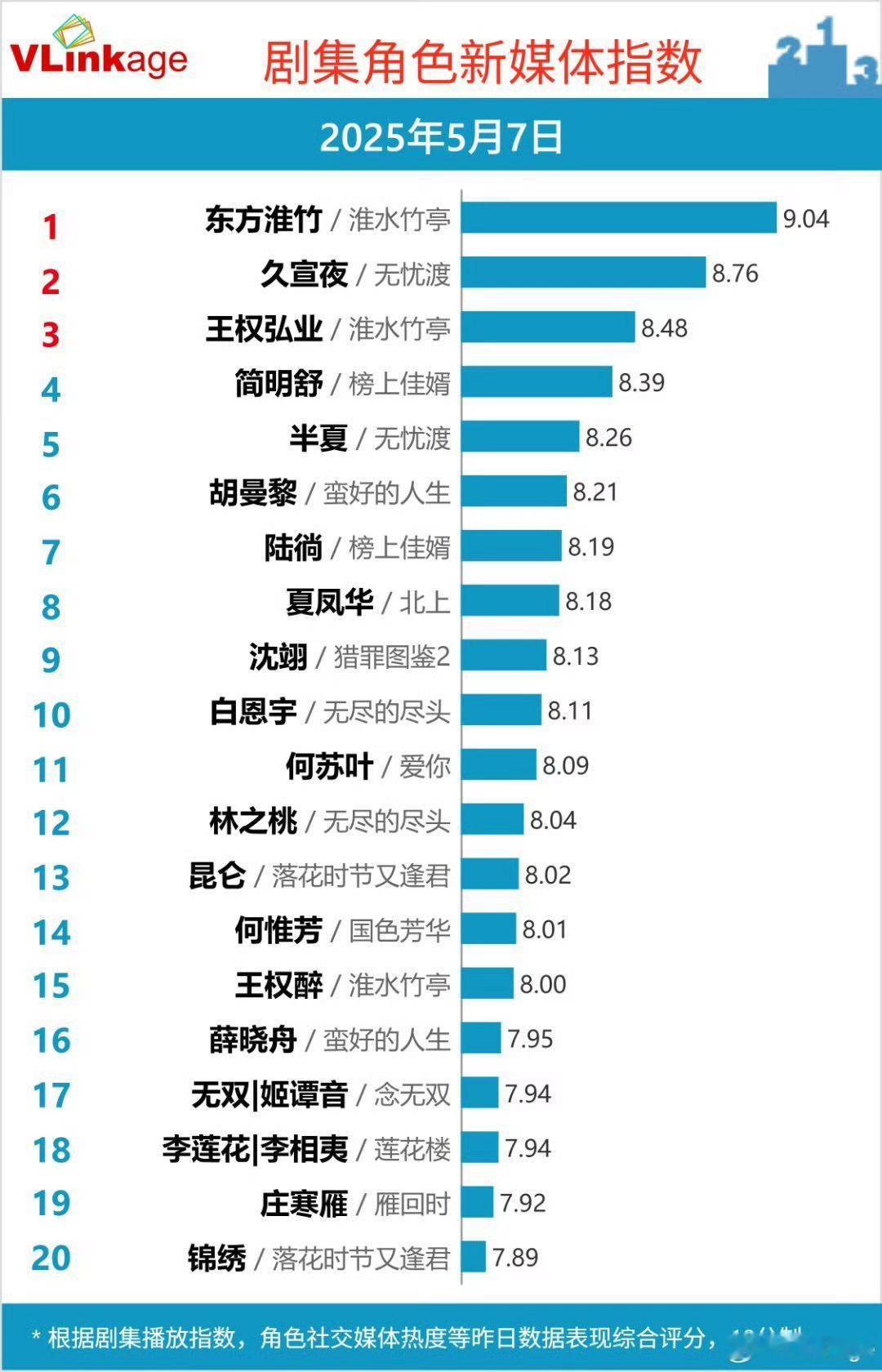 刘诗诗《淮水竹亭》播放指数，东方淮竹v榜继续登顶霸榜 ​​​