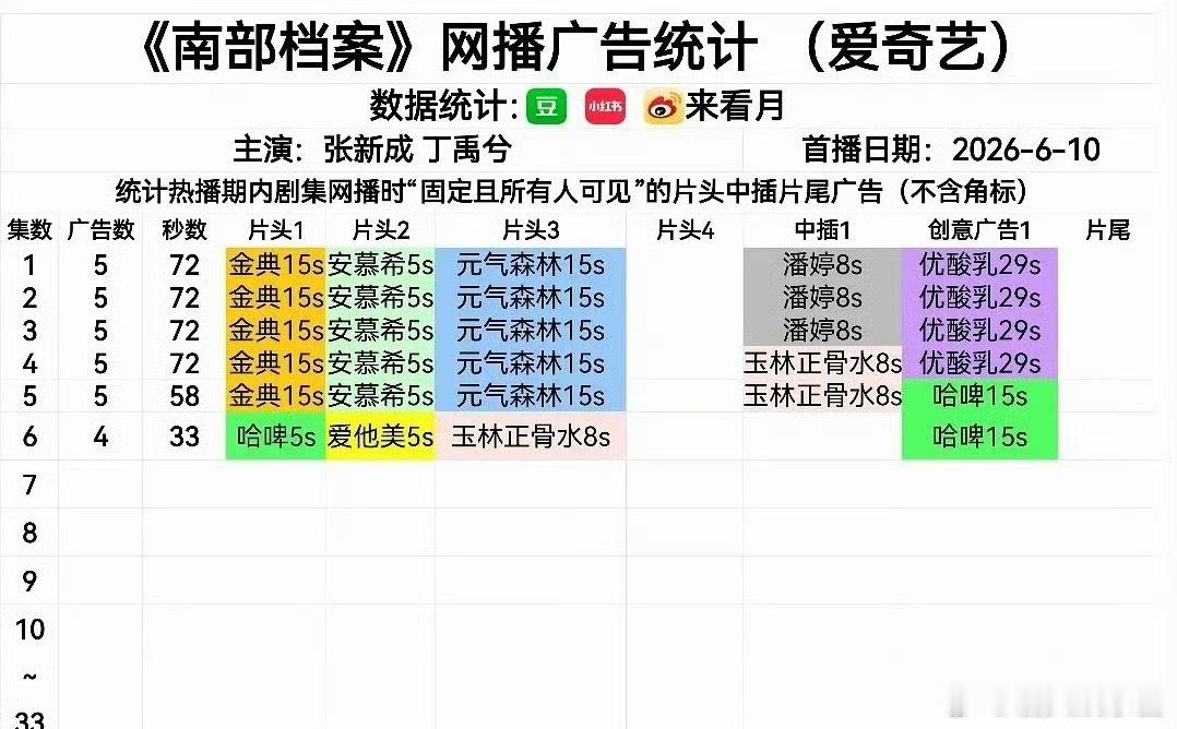 张新成、丁禹兮《南部档案》开局5广，你觉得是爆还是扑 
