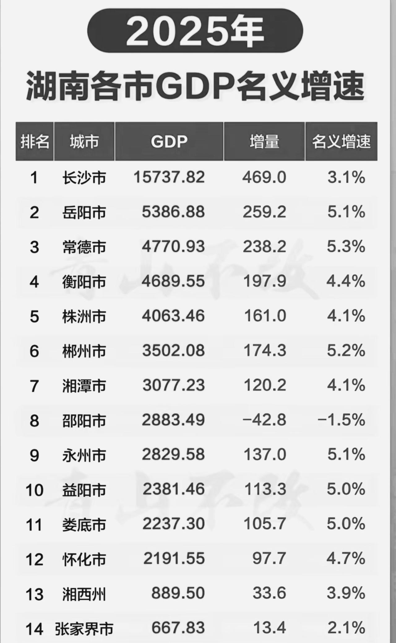 下面这张图，在湖南2025年的地方GDP当中，最恼火的怎么就是邵阳越来越差劲了，