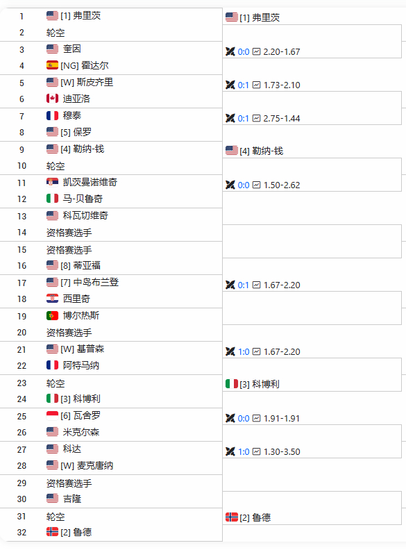 下周的ATP250德拉海滩，阵容和本周的ATP500达拉斯高度相似~吴易昺参加资