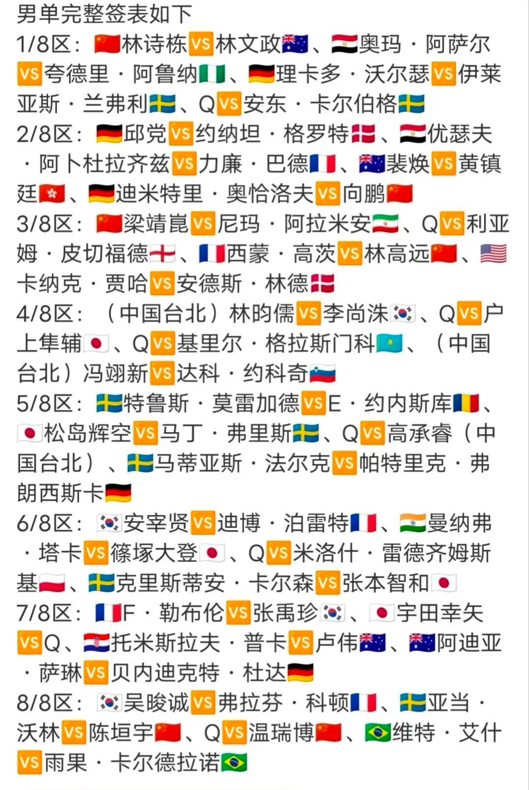 2025WTT瑞典大满贯男单签表见图，林诗栋所在分区最大对手安东，向鹏首轮对阵奥