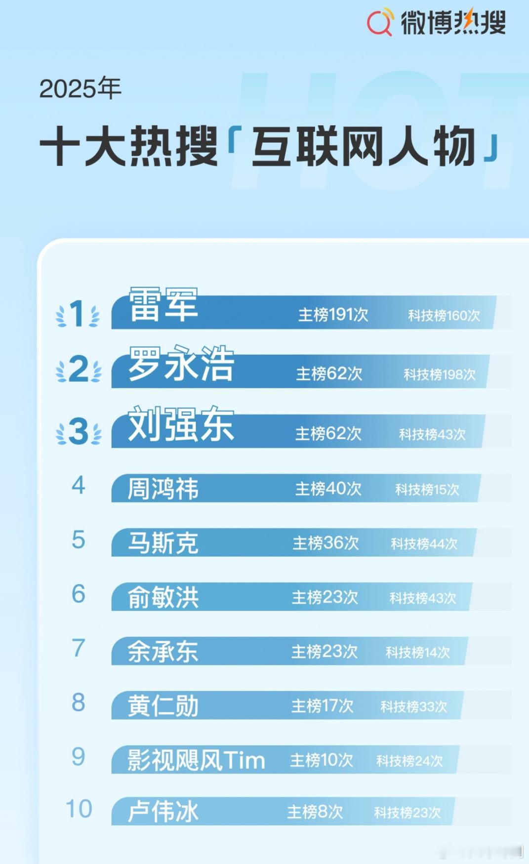 微博2025十大热搜互联网人物①雷军 主榜191次，科技榜160次；②罗永浩 主