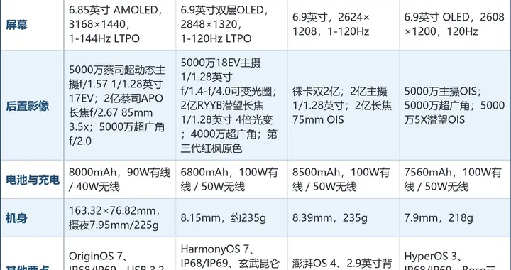 长焦摄影手机排行榜，焦段和进光量决定你能拍多远