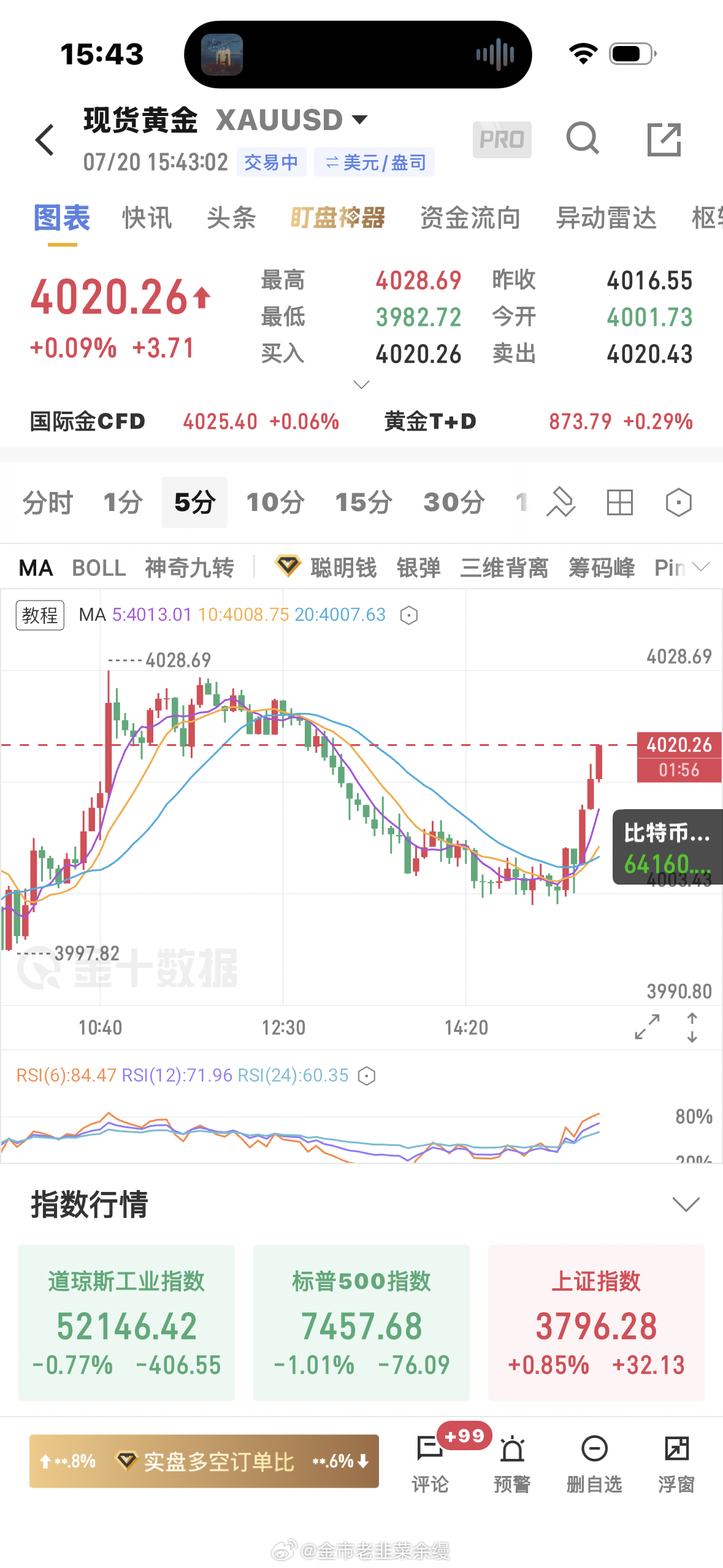 黄金  4004多单上来4020减仓，保本看目标4040黄金金价