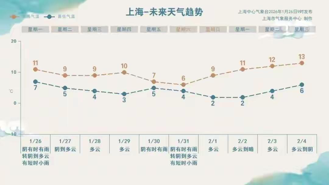 上海这周真是被阴雨缠上了。今日“腊八”，进入“五九”，这场雨成了近两月最明显的一