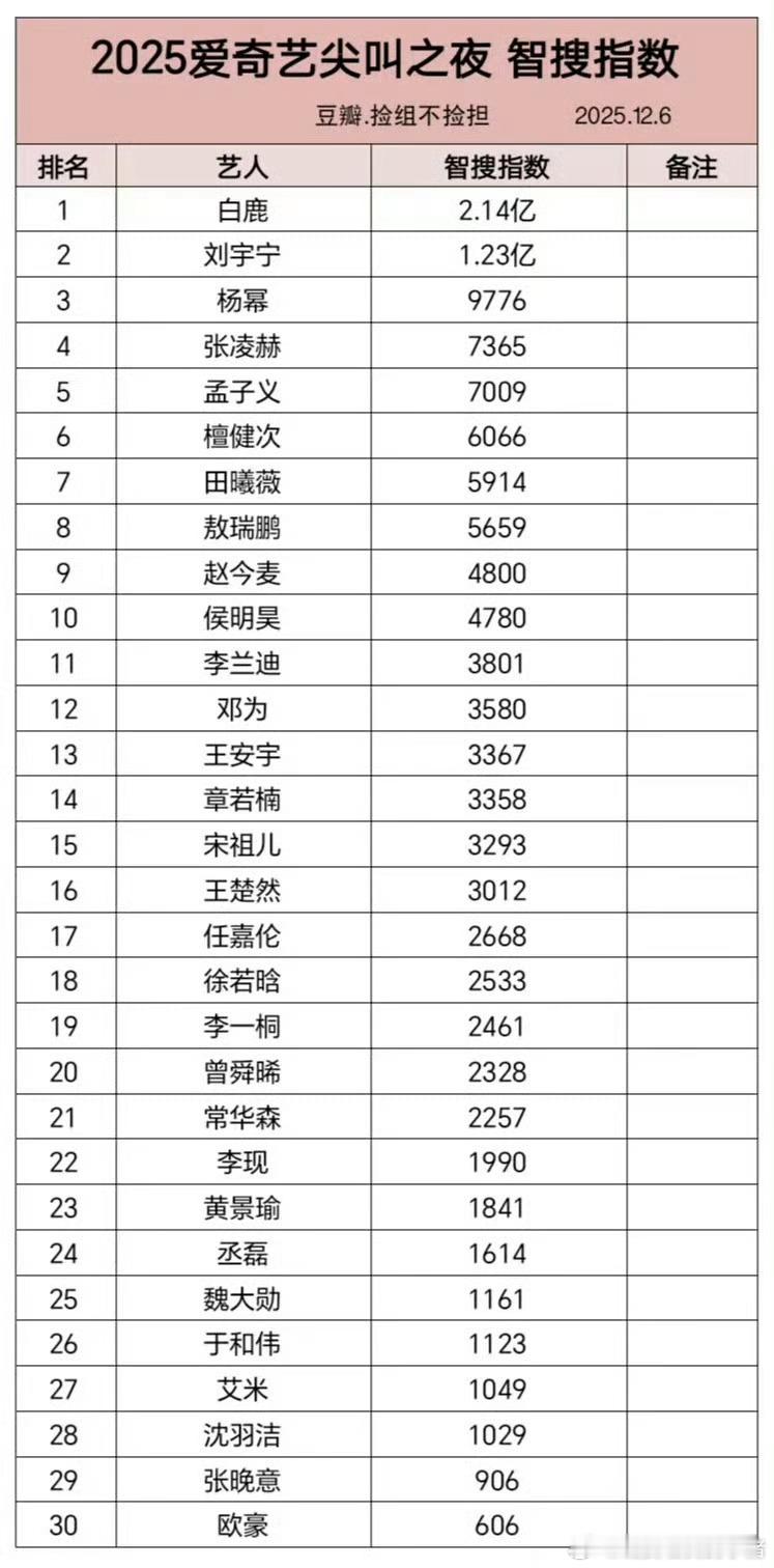 白鹿昨日活动全平台热度登顶 