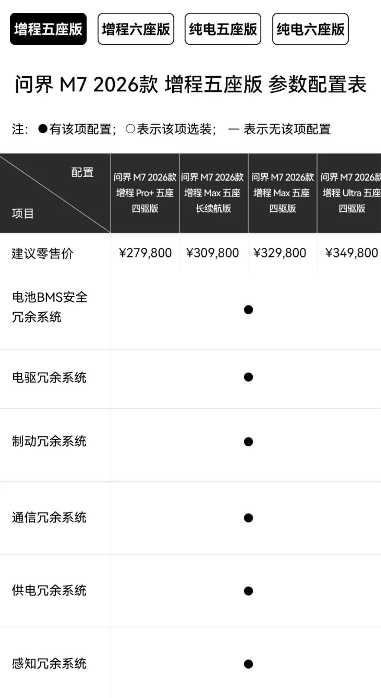 华系车主打的核心买点之一就是智能驾驶，可能L3不一定要求八大全冗余架构，但有八大