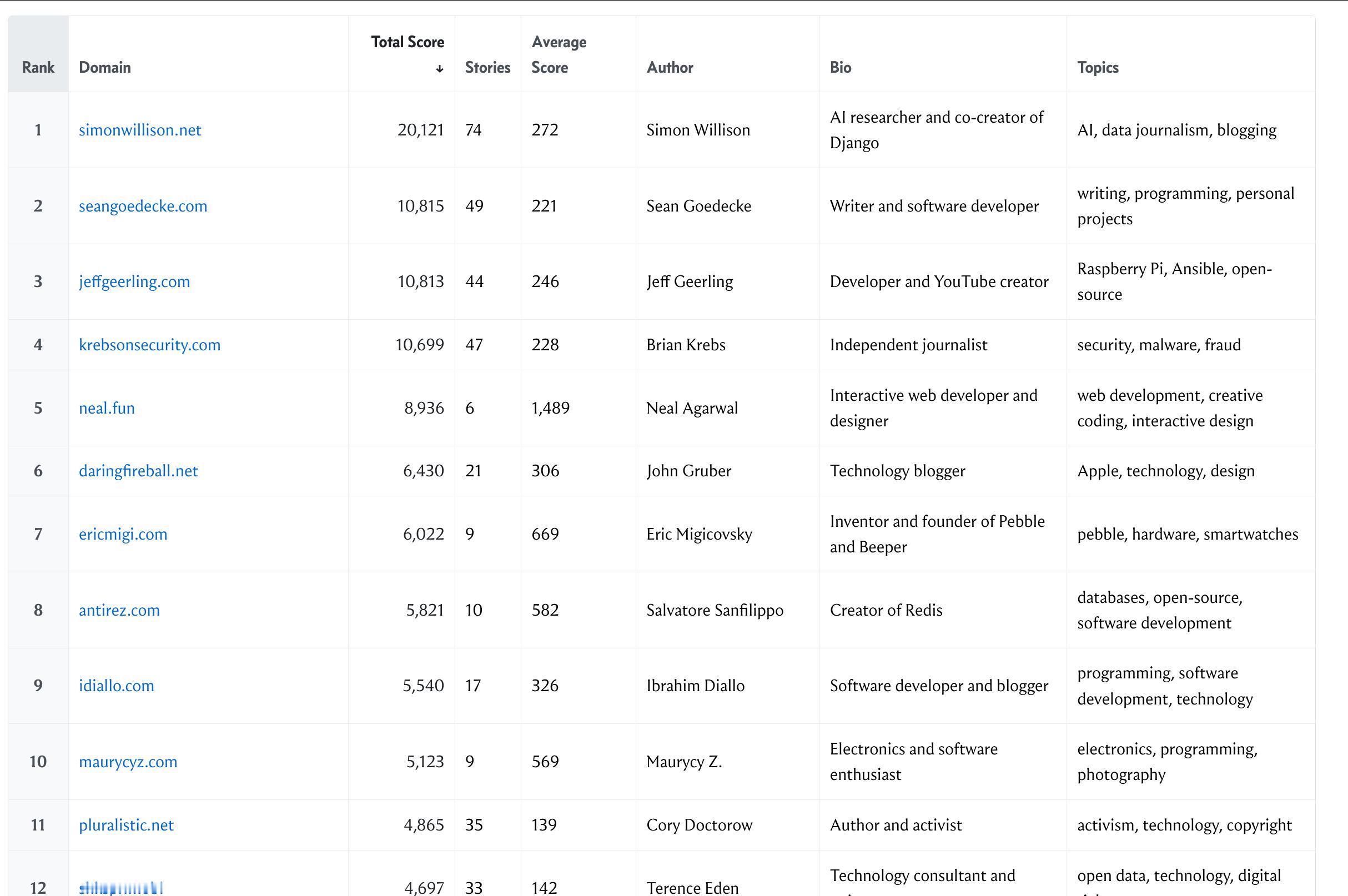 2025年 Hacker News 排名最高的个人博客的RSS订阅源：gist.