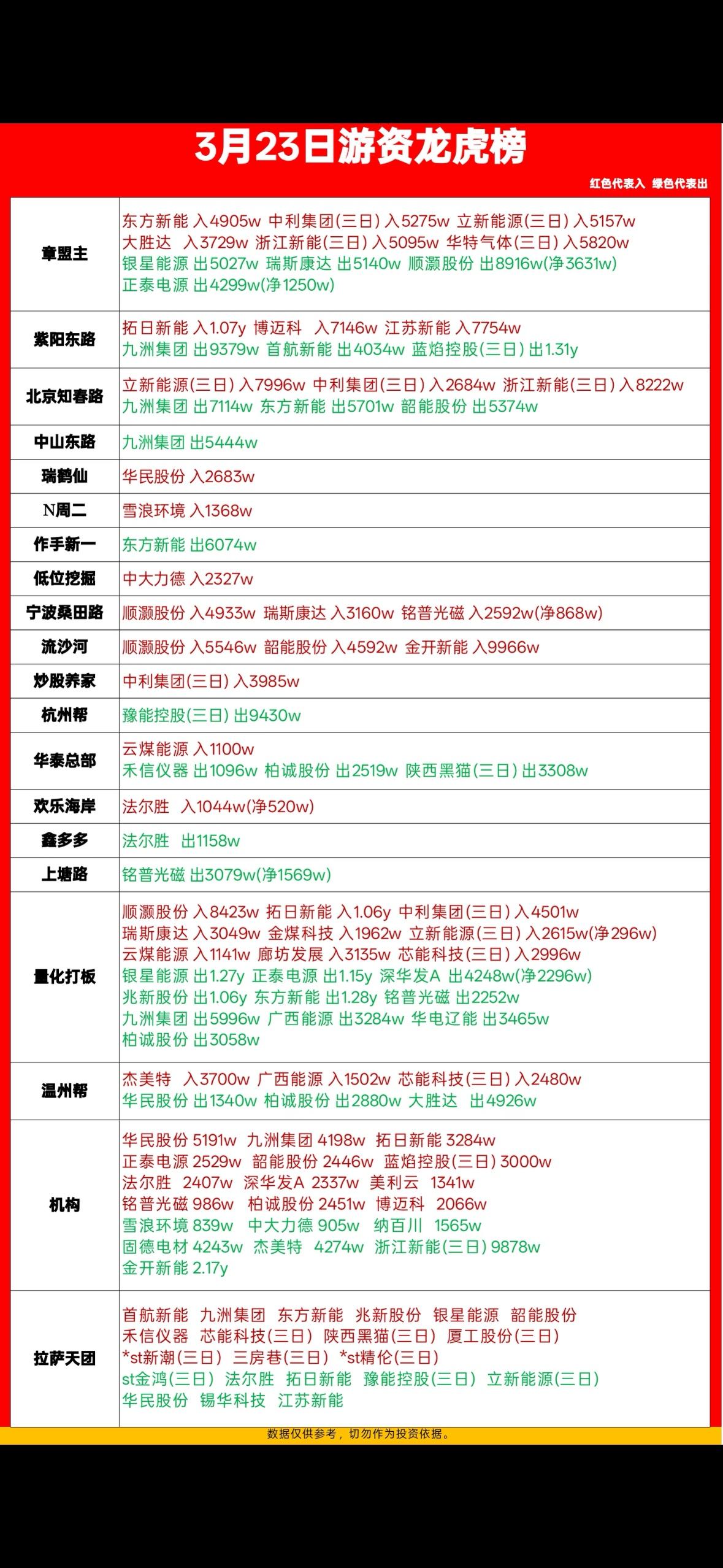2026年3月23日的游资龙虎榜很有看头。

这天市场大跌，超5000只个股飘绿