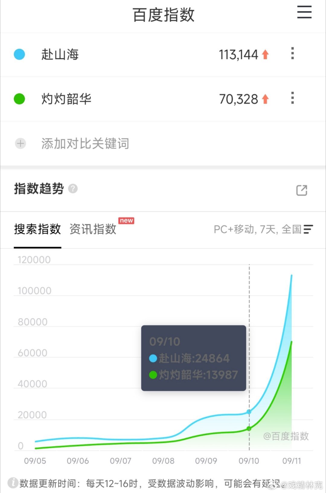 赴山海和灼灼韶华首日百指[doge] ​​​
