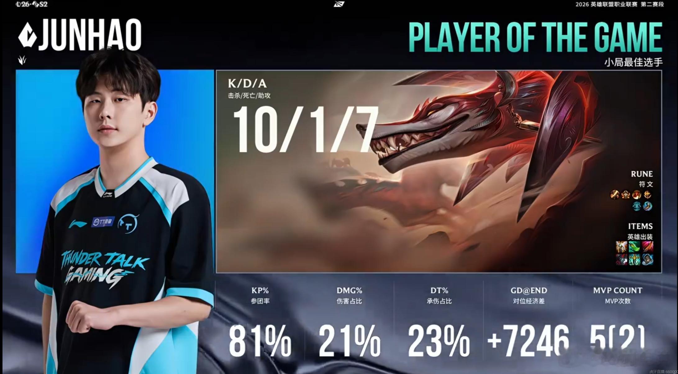LGD 2-2 TT本局MVP给到了Junhao选手，对位经济七千二！TT将LG