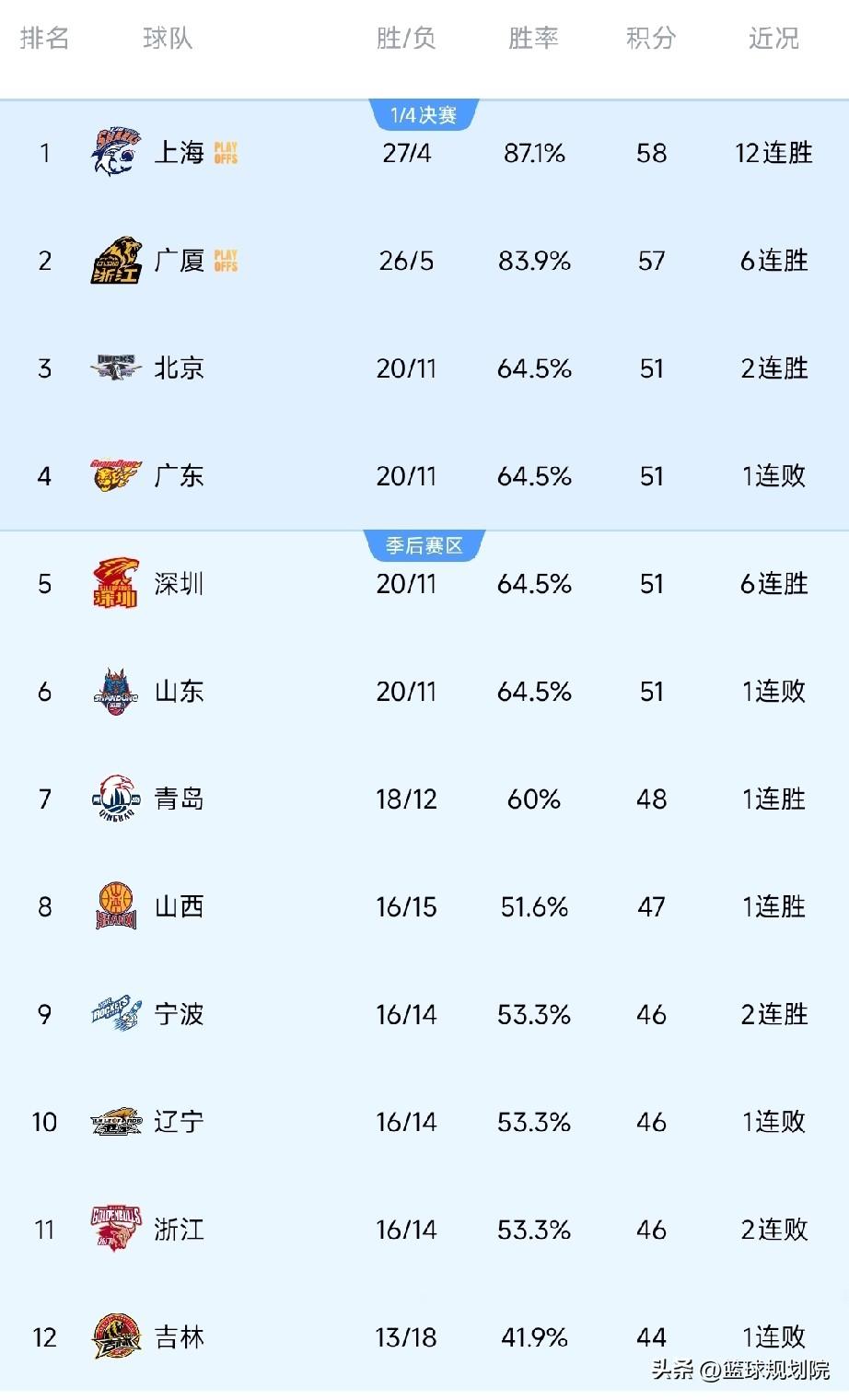 2支球队提前锁定季后赛席位，也是第一梯队！

此前所说的第一梯队球队上海和广厦已